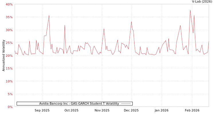 graph of Avidia Bancorp Inc GAS-GARCH-T