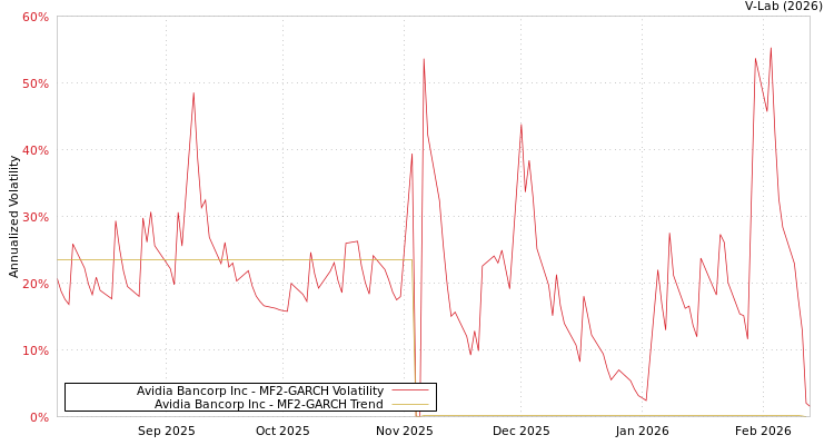 graph of Avidia Bancorp Inc MF2-GARCH