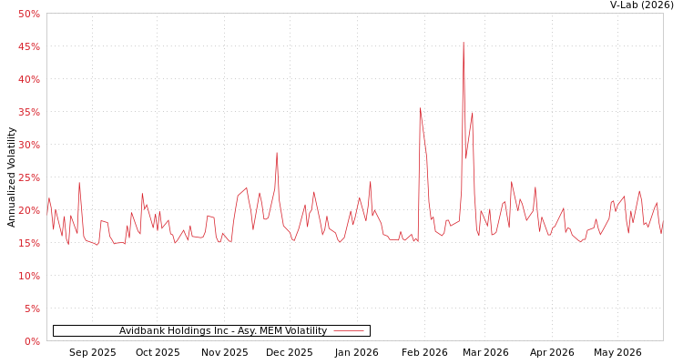 graph of Avidbank Holdings Inc AMEM