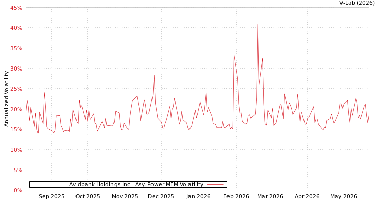 graph of Avidbank Holdings Inc APMEM