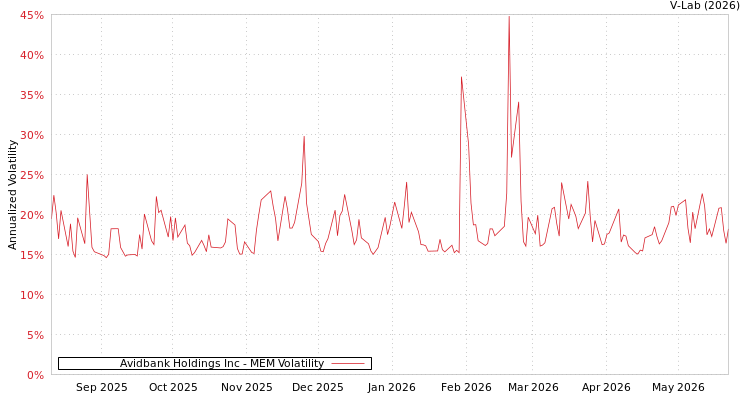 graph of Avidbank Holdings Inc MEM