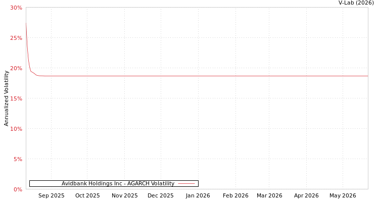 graph of Avidbank Holdings Inc AGARCH