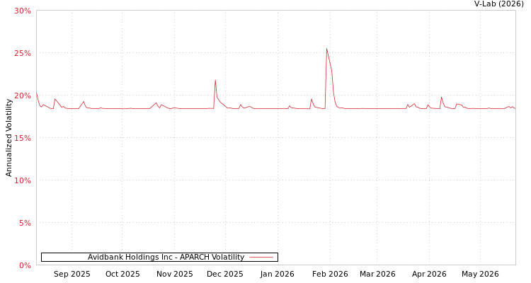 graph of Avidbank Holdings Inc APARCH