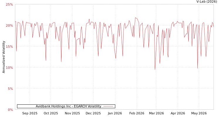 graph of Avidbank Holdings Inc EGARCH