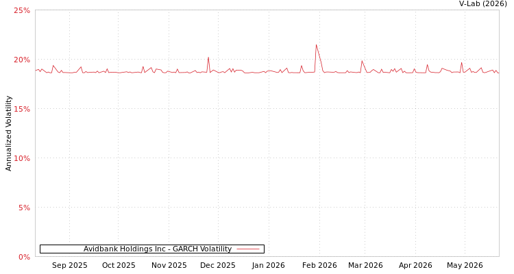 graph of Avidbank Holdings Inc GARCH