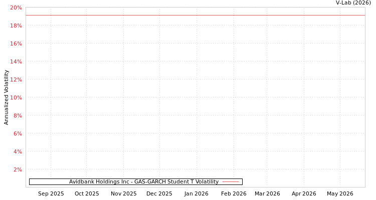 graph of Avidbank Holdings Inc GAS-GARCH-T