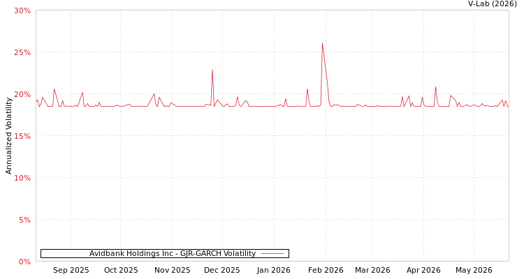 graph of Avidbank Holdings Inc GJR-GARCH