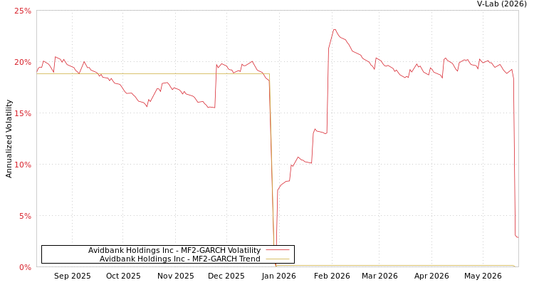 graph of Avidbank Holdings Inc MF2-GARCH