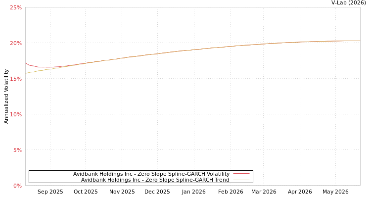 graph of Avidbank Holdings Inc S0GARCH