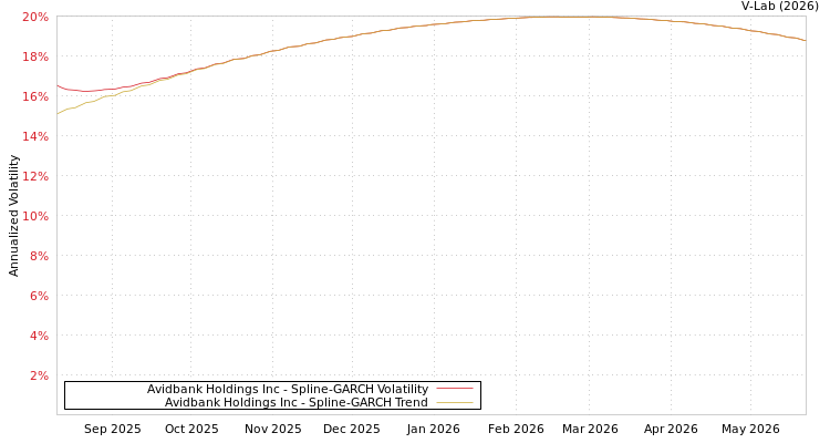graph of Avidbank Holdings Inc SGARCH