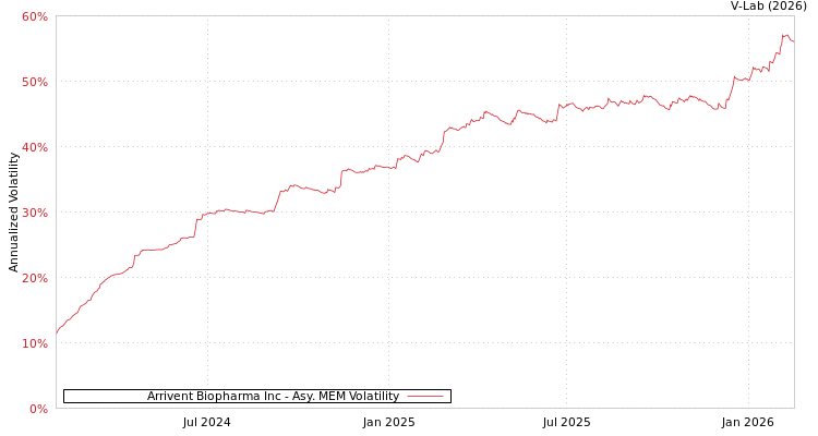 graph of Arrivent Biopharma Inc AMEM