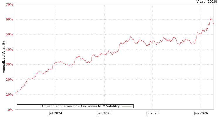 graph of Arrivent Biopharma Inc APMEM