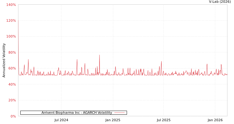 graph of Arrivent Biopharma Inc AGARCH