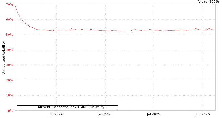 graph of Arrivent Biopharma Inc APARCH
