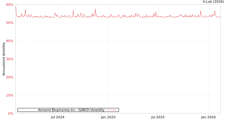 graph of Arrivent Biopharma Inc GARCH