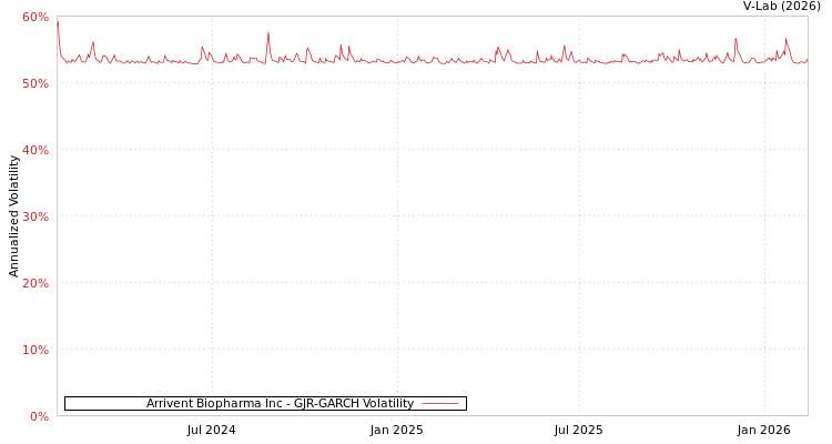 graph of Arrivent Biopharma Inc GJR-GARCH