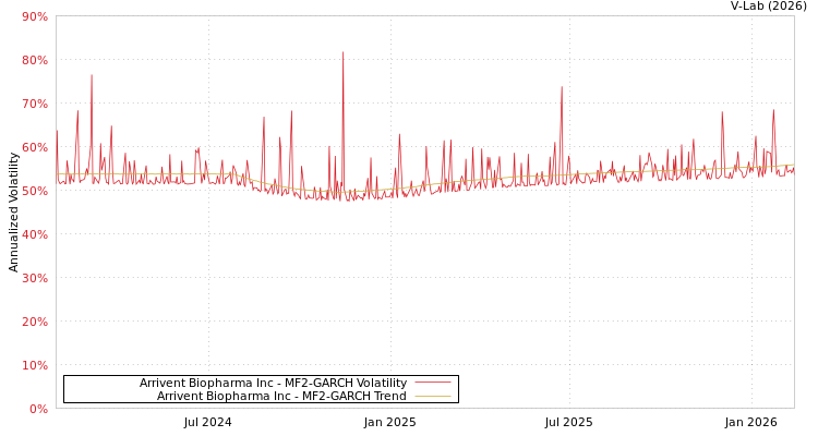 graph of Arrivent Biopharma Inc MF2-GARCH