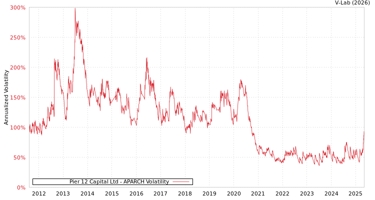 graph of Pier 12 Capital Ltd APARCH