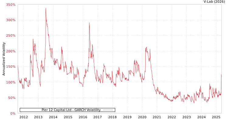 graph of Pier 12 Capital Ltd GARCH