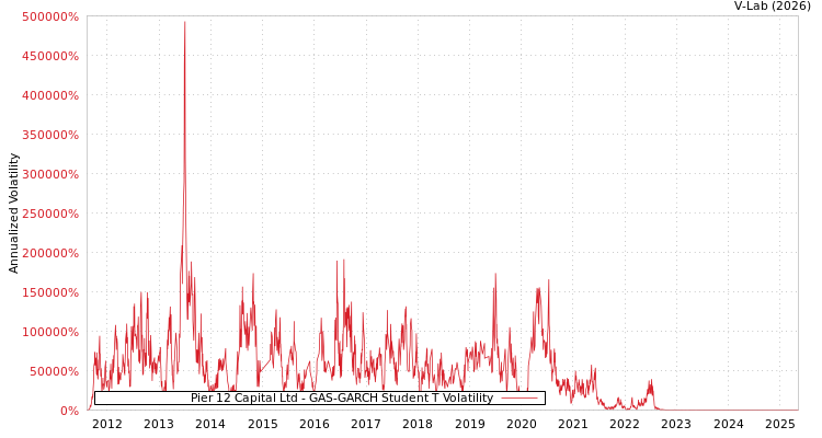 graph of Pier 12 Capital Ltd GAS-GARCH-T