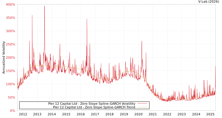 graph of Pier 12 Capital Ltd S0GARCH
