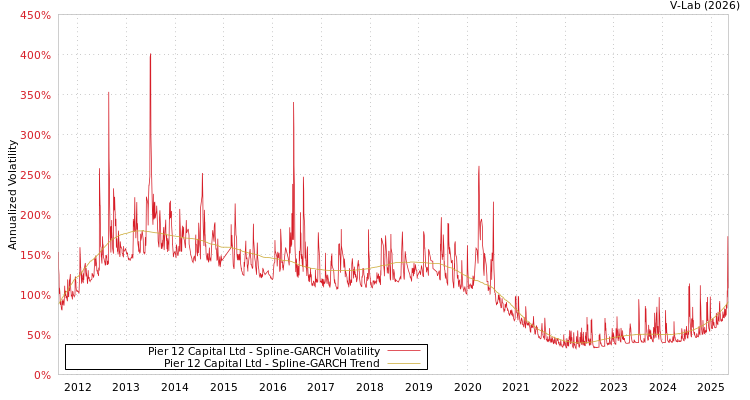 graph of Pier 12 Capital Ltd SGARCH