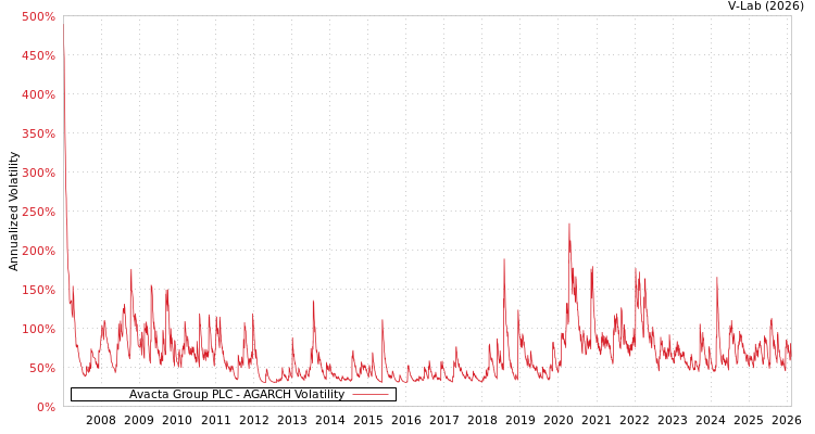 graph of Avacta Group PLC AGARCH