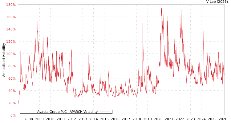 graph of Avacta Group PLC APARCH