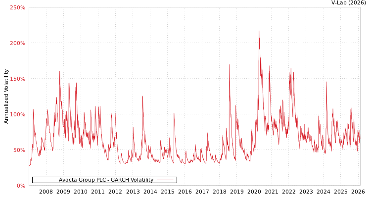 graph of Avacta Group PLC GARCH