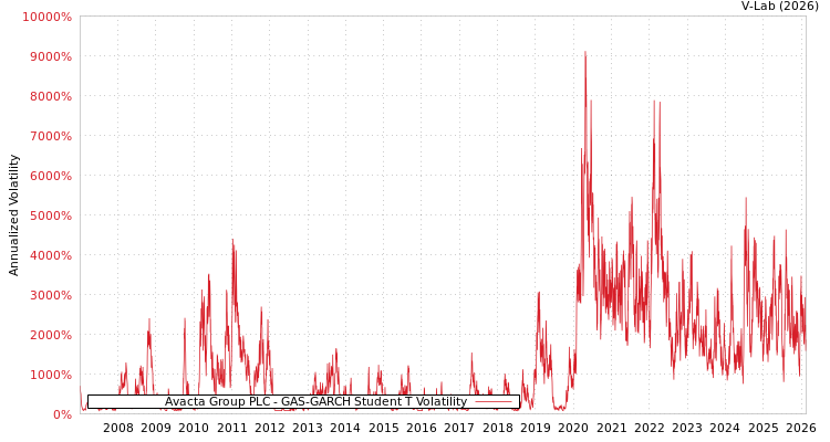 graph of Avacta Group PLC GAS-GARCH-T