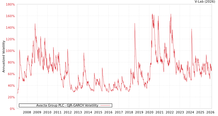 graph of Avacta Group PLC GJR-GARCH