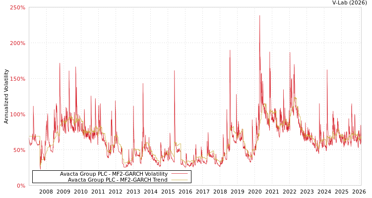 graph of Avacta Group PLC MF2-GARCH