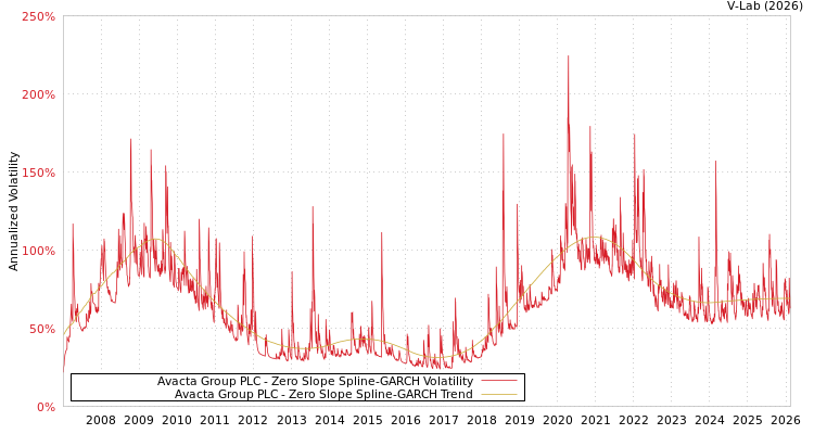 graph of Avacta Group PLC S0GARCH