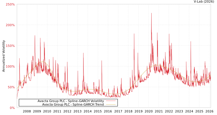 graph of Avacta Group PLC SGARCH
