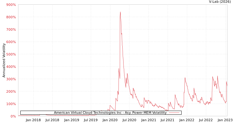 graph of American Virtual Cloud Technologies Inc APMEM