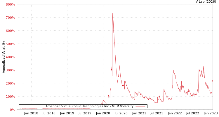 graph of American Virtual Cloud Technologies Inc MEM