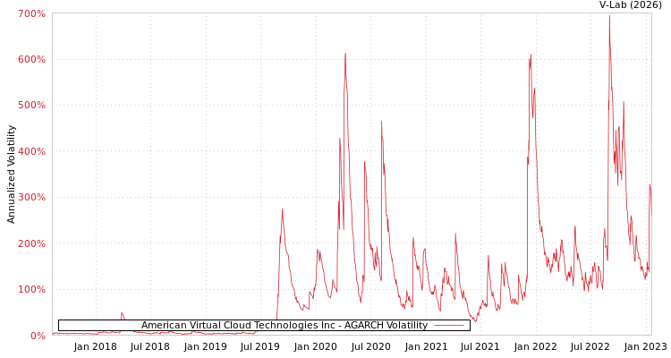 graph of American Virtual Cloud Technologies Inc AGARCH