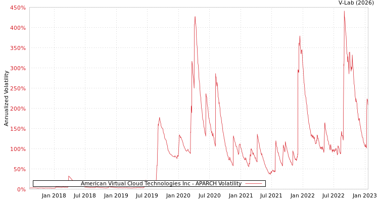 graph of American Virtual Cloud Technologies Inc APARCH
