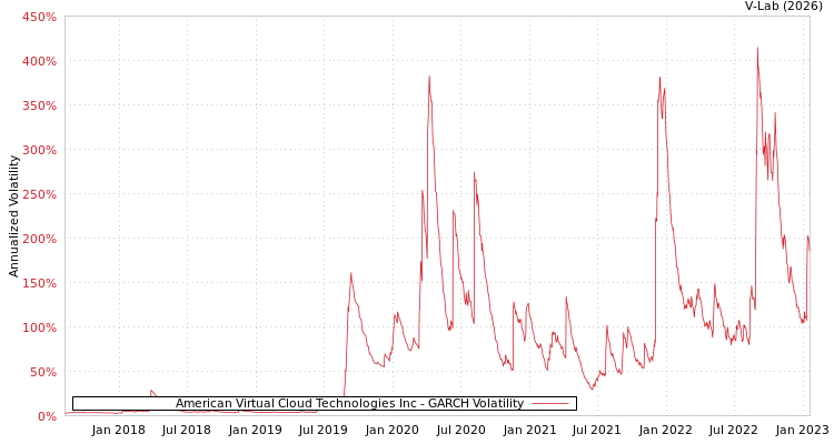 graph of American Virtual Cloud Technologies Inc GARCH