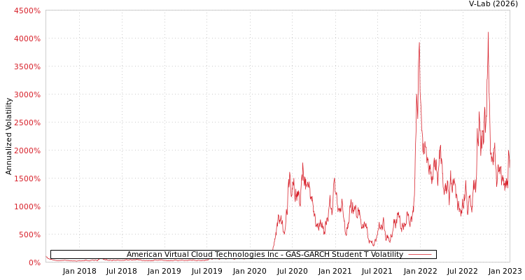 graph of American Virtual Cloud Technologies Inc GAS-GARCH-T