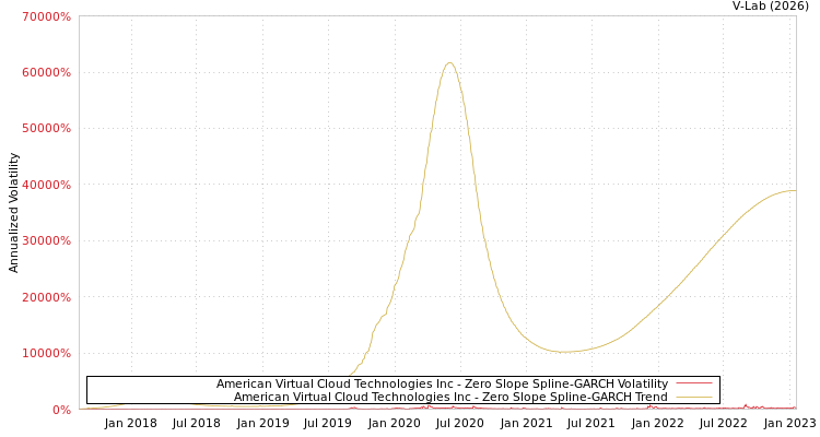 graph of American Virtual Cloud Technologies Inc S0GARCH