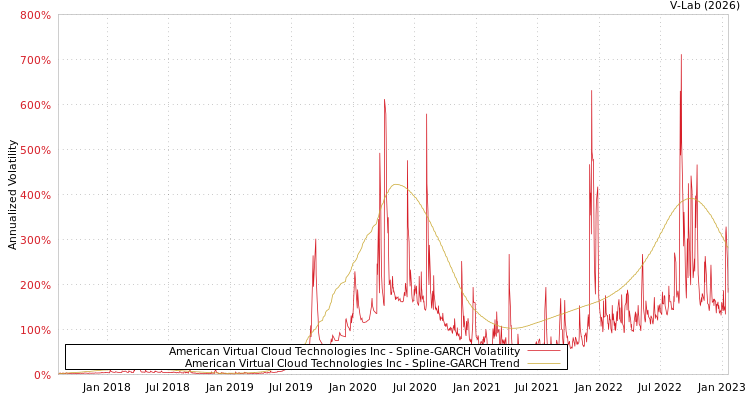 graph of American Virtual Cloud Technologies Inc SGARCH