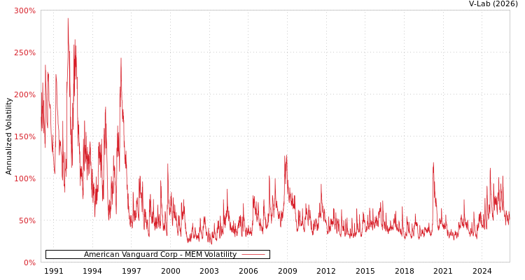 graph of American Vanguard Corp MEM