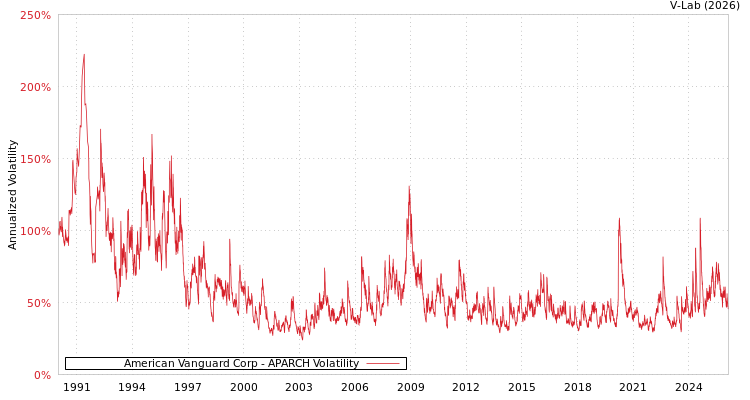 graph of American Vanguard Corp APARCH