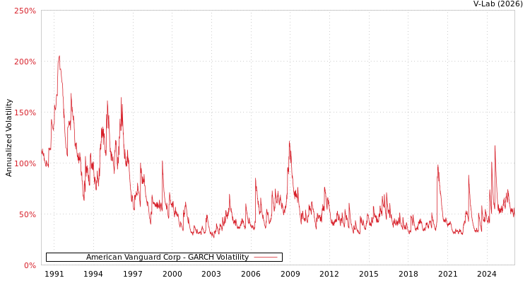 graph of American Vanguard Corp GARCH