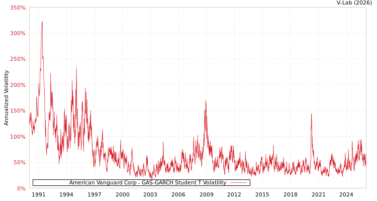 graph of American Vanguard Corp GAS-GARCH-T