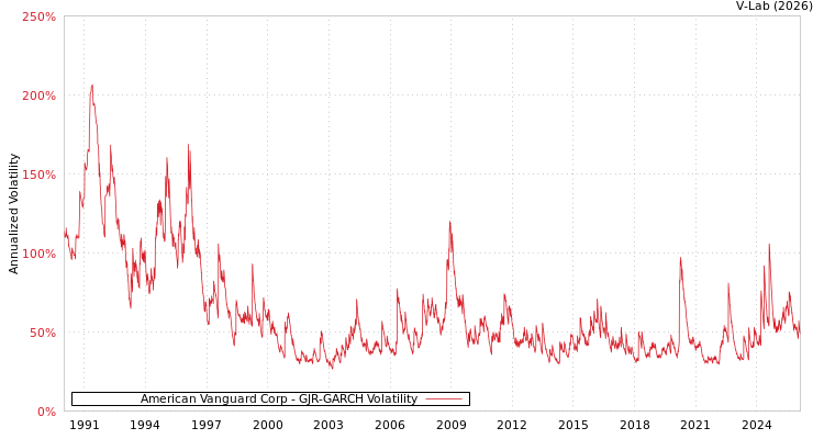 graph of American Vanguard Corp GJR-GARCH