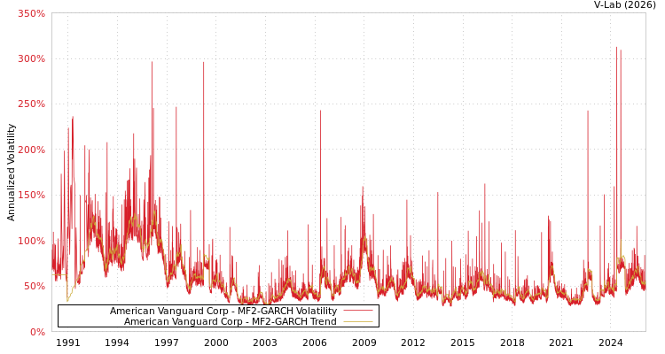 graph of American Vanguard Corp MF2-GARCH
