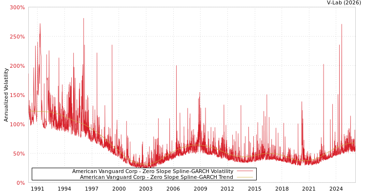 graph of American Vanguard Corp S0GARCH