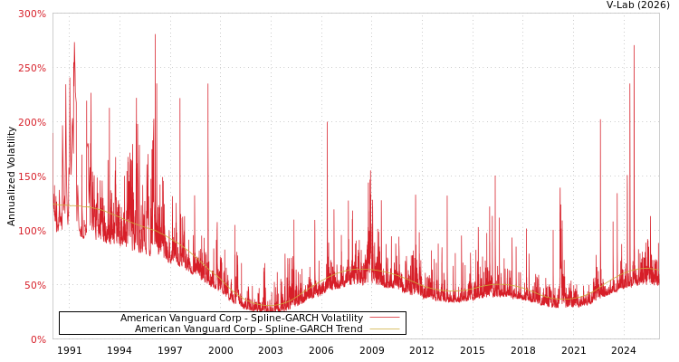 graph of American Vanguard Corp SGARCH